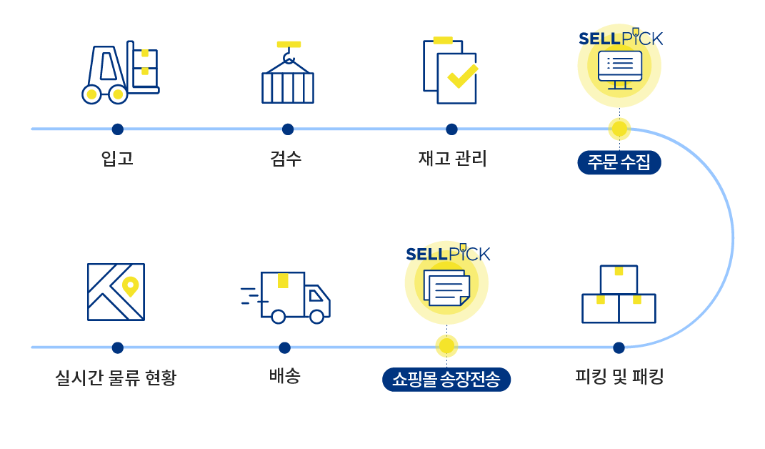 입고대행,검수(하역, 상품 체크-컨디션, 수량),재고 관리(실시간 수량 체크,유통 기한별 관리),피킹 및 포장(적시 피킹 및 안전 포장),배송(택배, 차량, 퀵서비스),고객 전달·반품(고객응대, 반품집하),실시간 물류 현황(실시간 물류 현황)