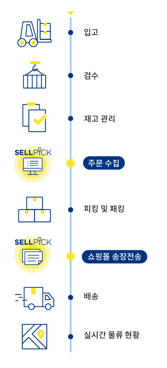 입고대행,검수(하역, 상품 체크-컨디션, 수량),재고 관리(실시간 수량 체크,유통 기한별 관리),피킹 및 포장(적시 피킹 및 안전 포장),배송(택배, 차량, 퀵서비스),고객 전달·반품(고객응대, 반품집하),실시간 물류 현황(실시간 물류 현황)