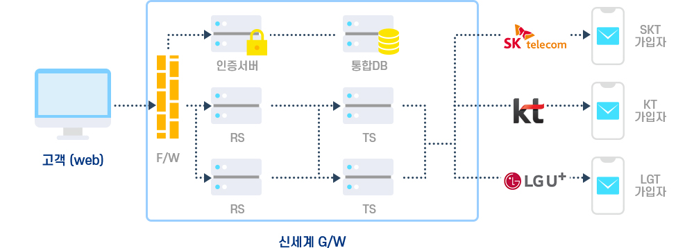 문자쓱의 시스템 구성에 관한 이미지