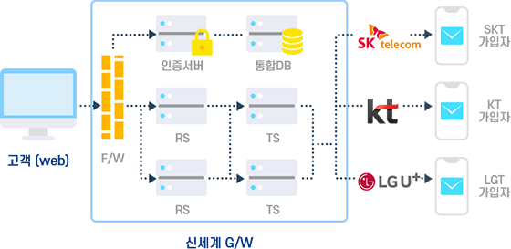 문자쓱의 시스템 구성에 관한 이미지